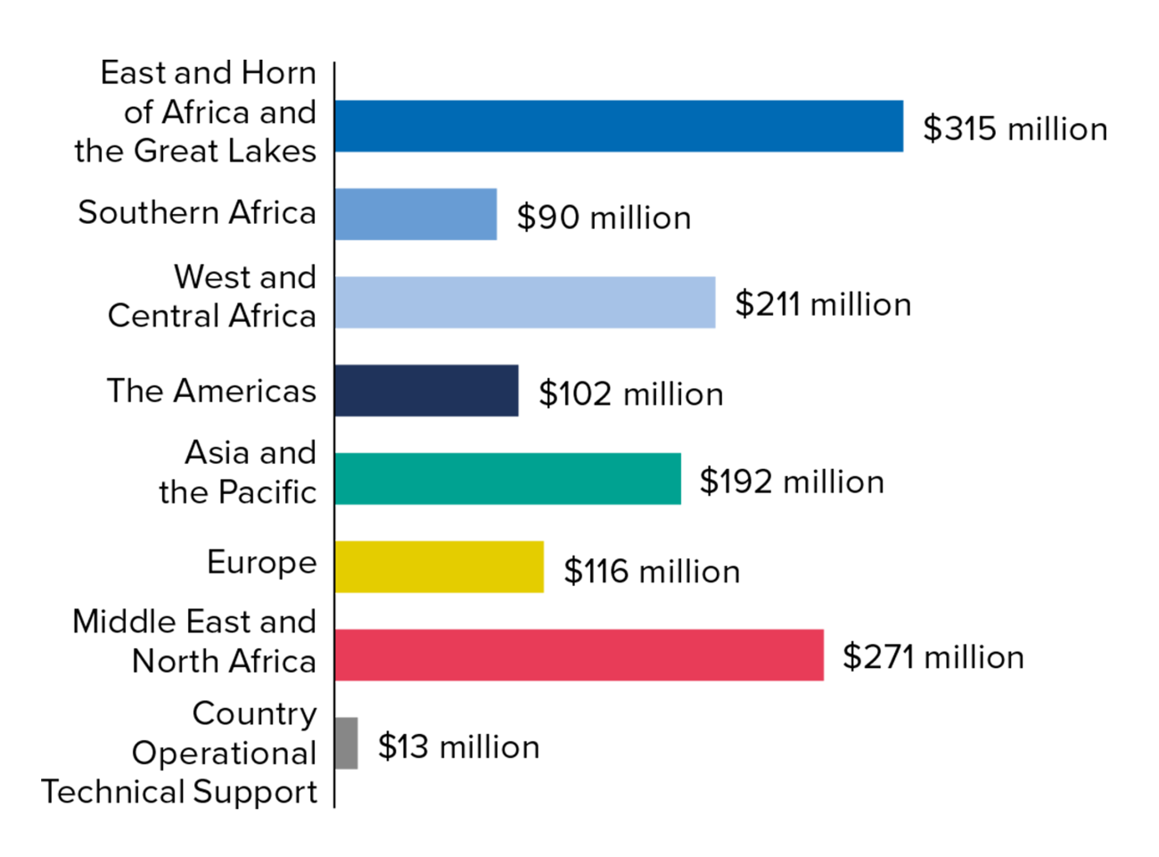 Funding UNHCR's Programmes | Global Focus